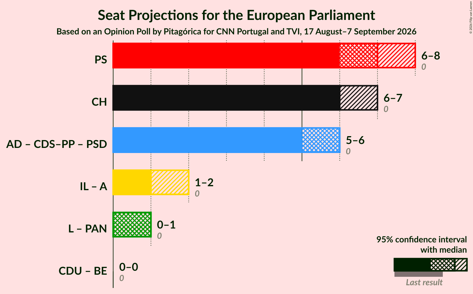 Coalitions Seats Graph with coalitions seats not yet produced