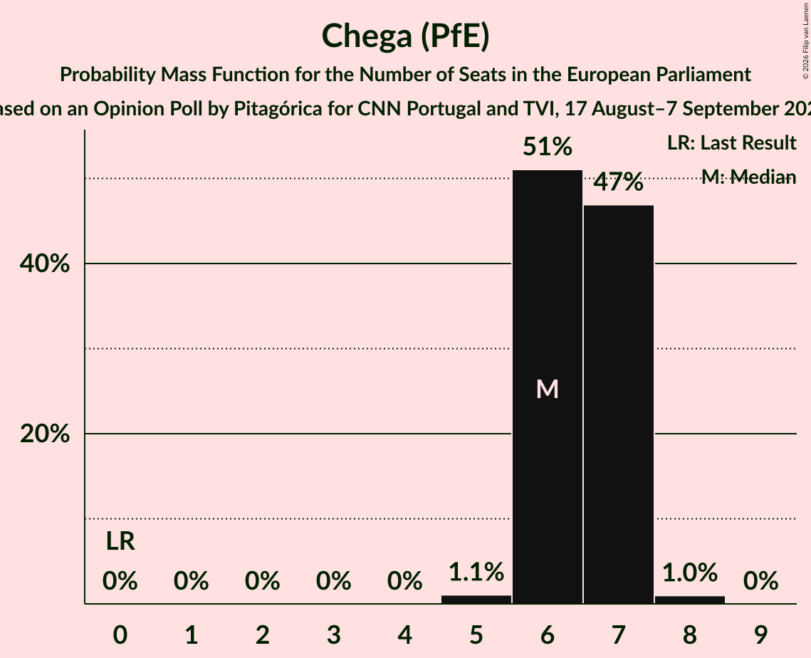 Seats Probability Mass Function Graph with seats probability mass function not yet produced