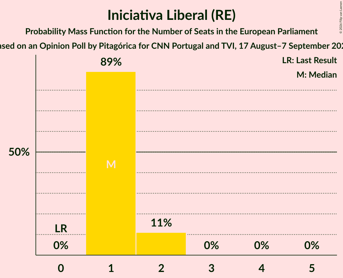 Seats Probability Mass Function Graph with seats probability mass function not yet produced