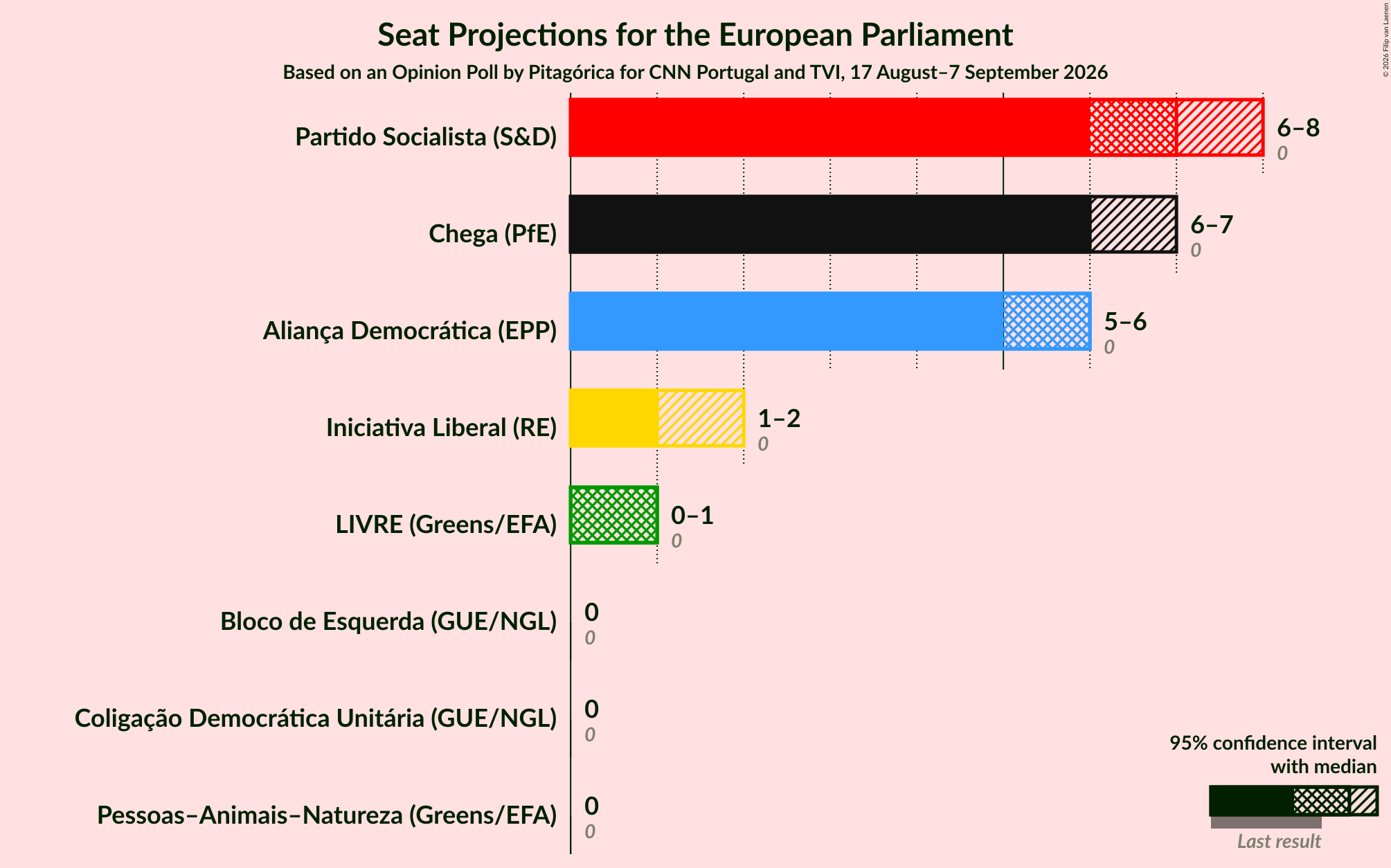 Seats Graph with seats not yet produced
