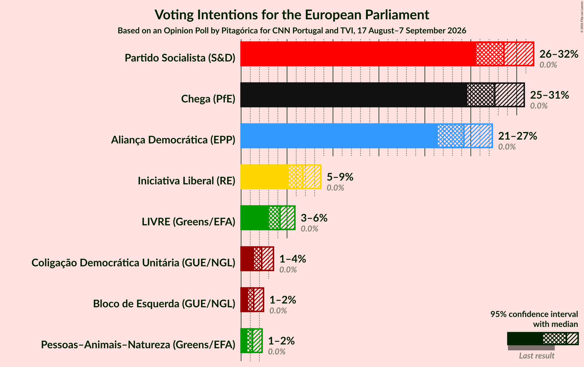 Voting Intentions Graph with voting intentions not yet produced