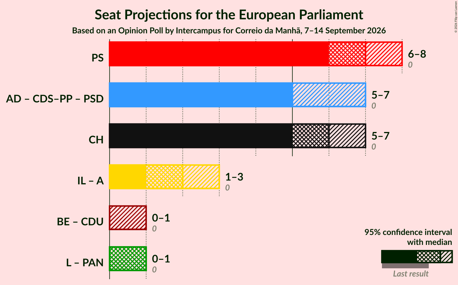 Graph with coalitions seats not yet produced