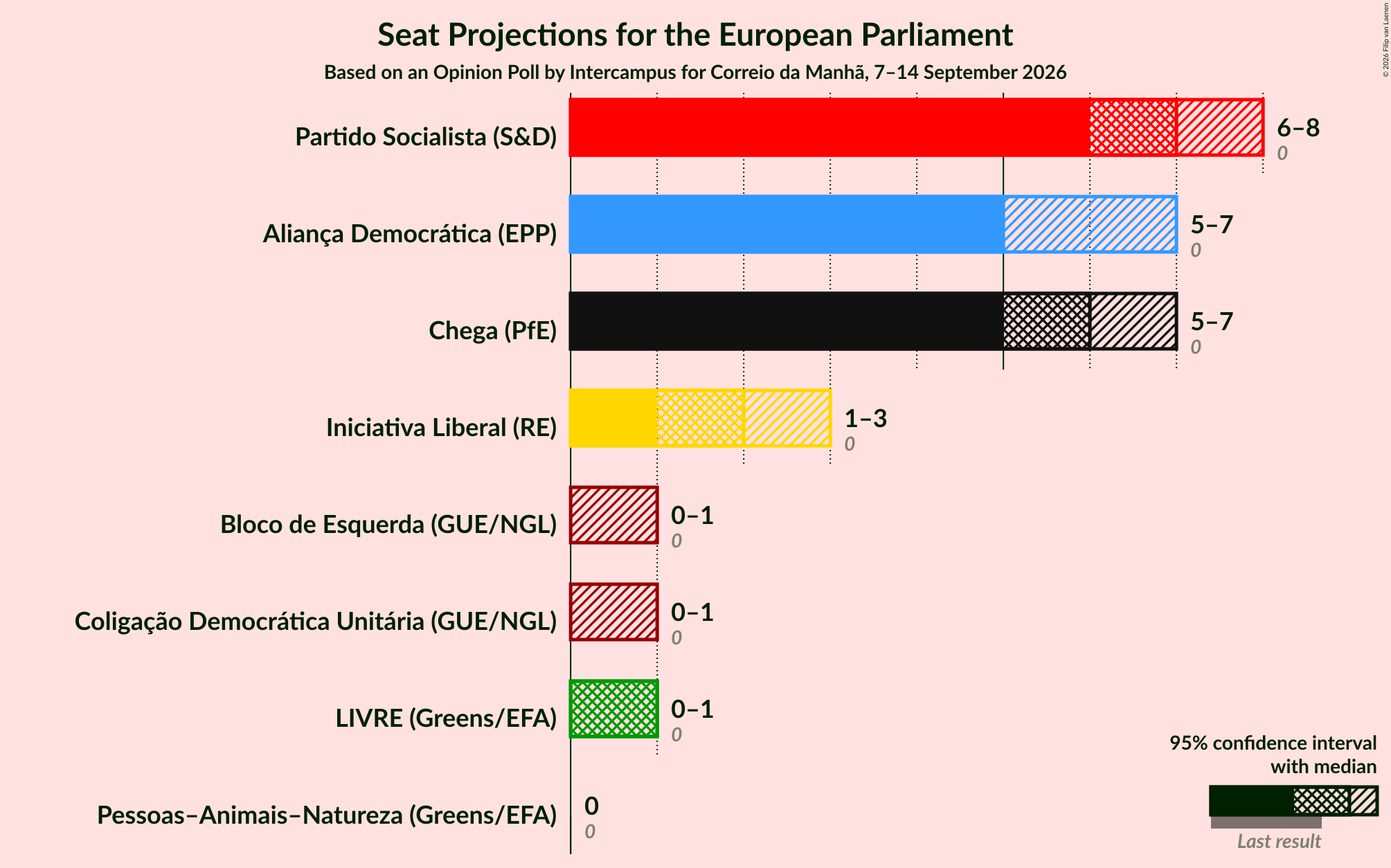 Graph with seats not yet produced