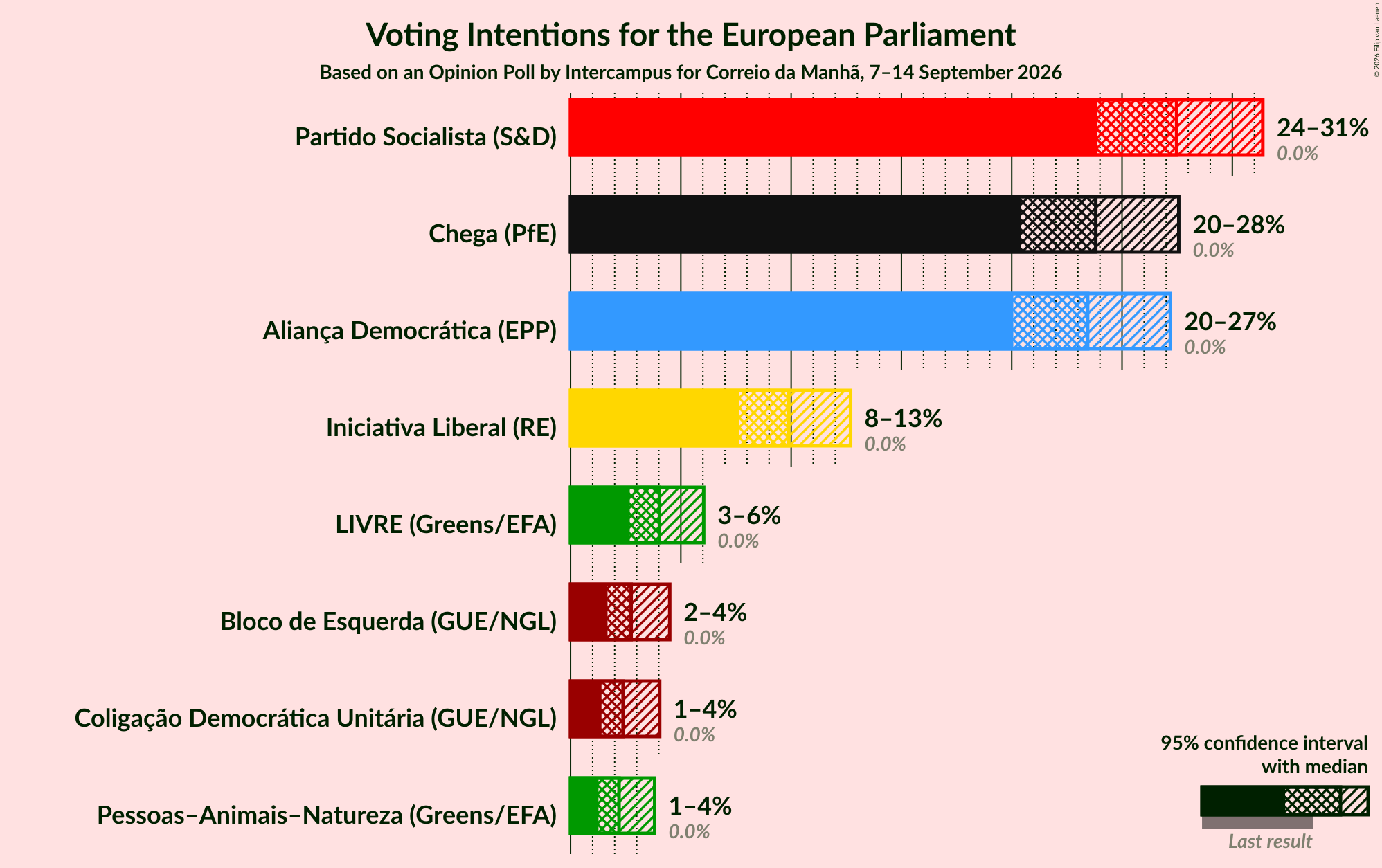 Graph with voting intentions not yet produced