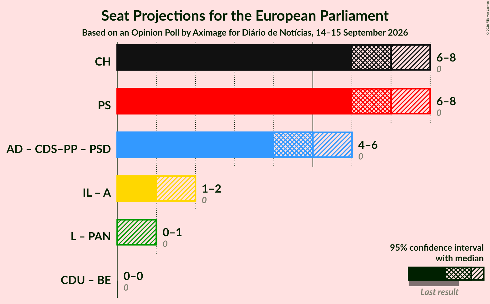 Graph with coalitions seats not yet produced