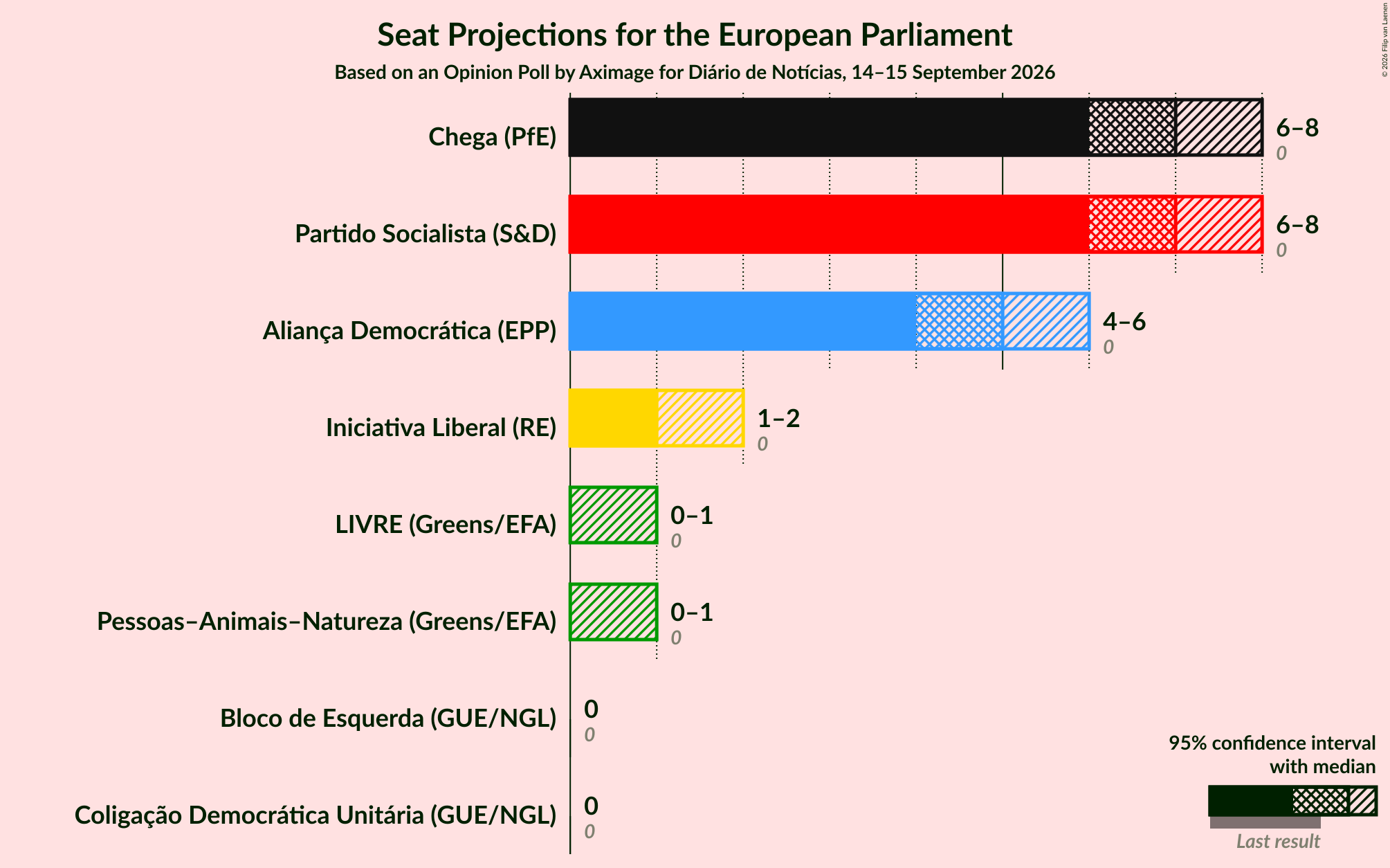 Graph with seats not yet produced