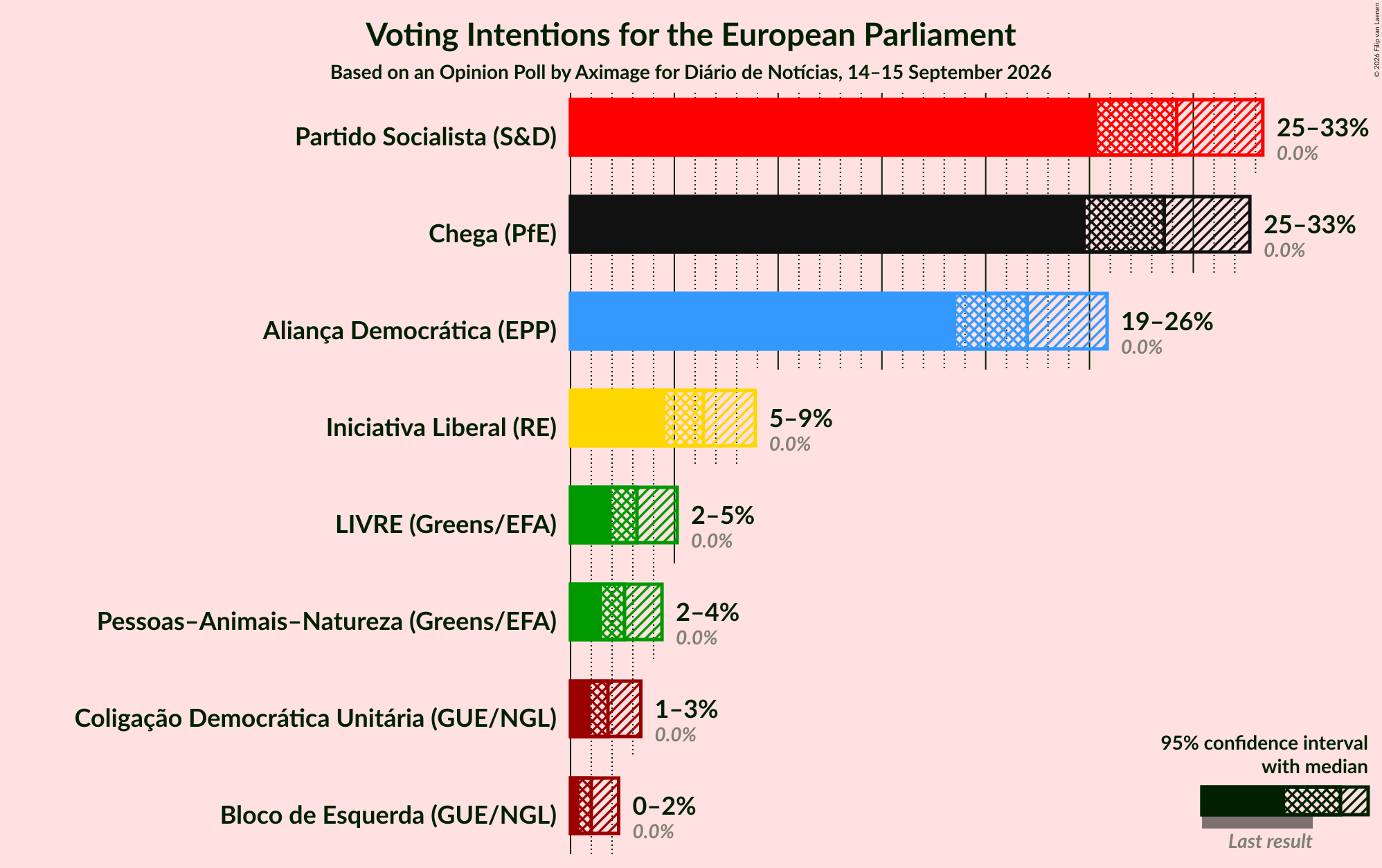 Graph with voting intentions not yet produced