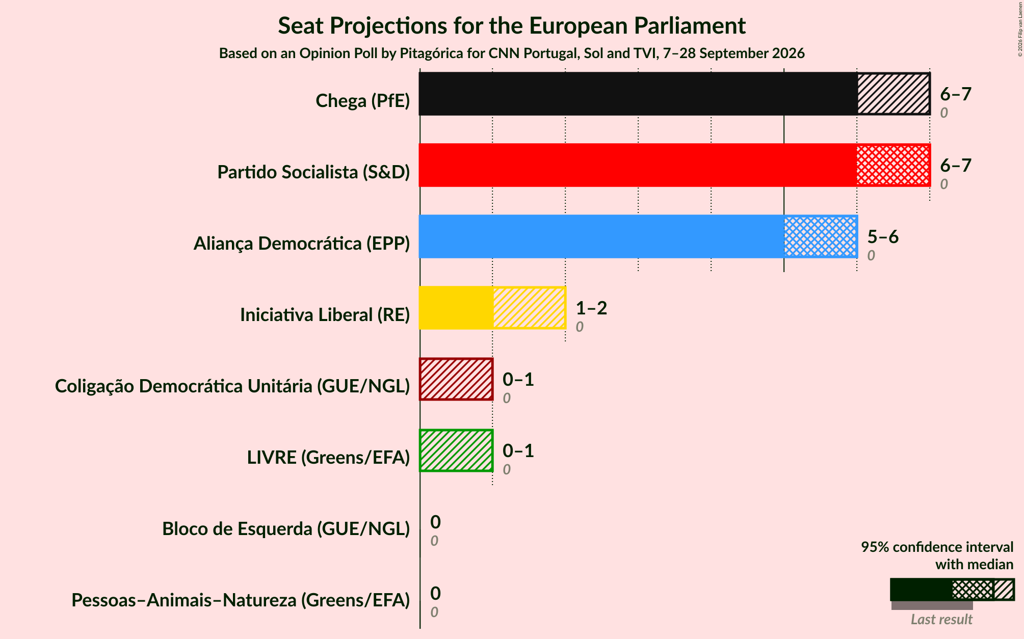 Graph with seats not yet produced