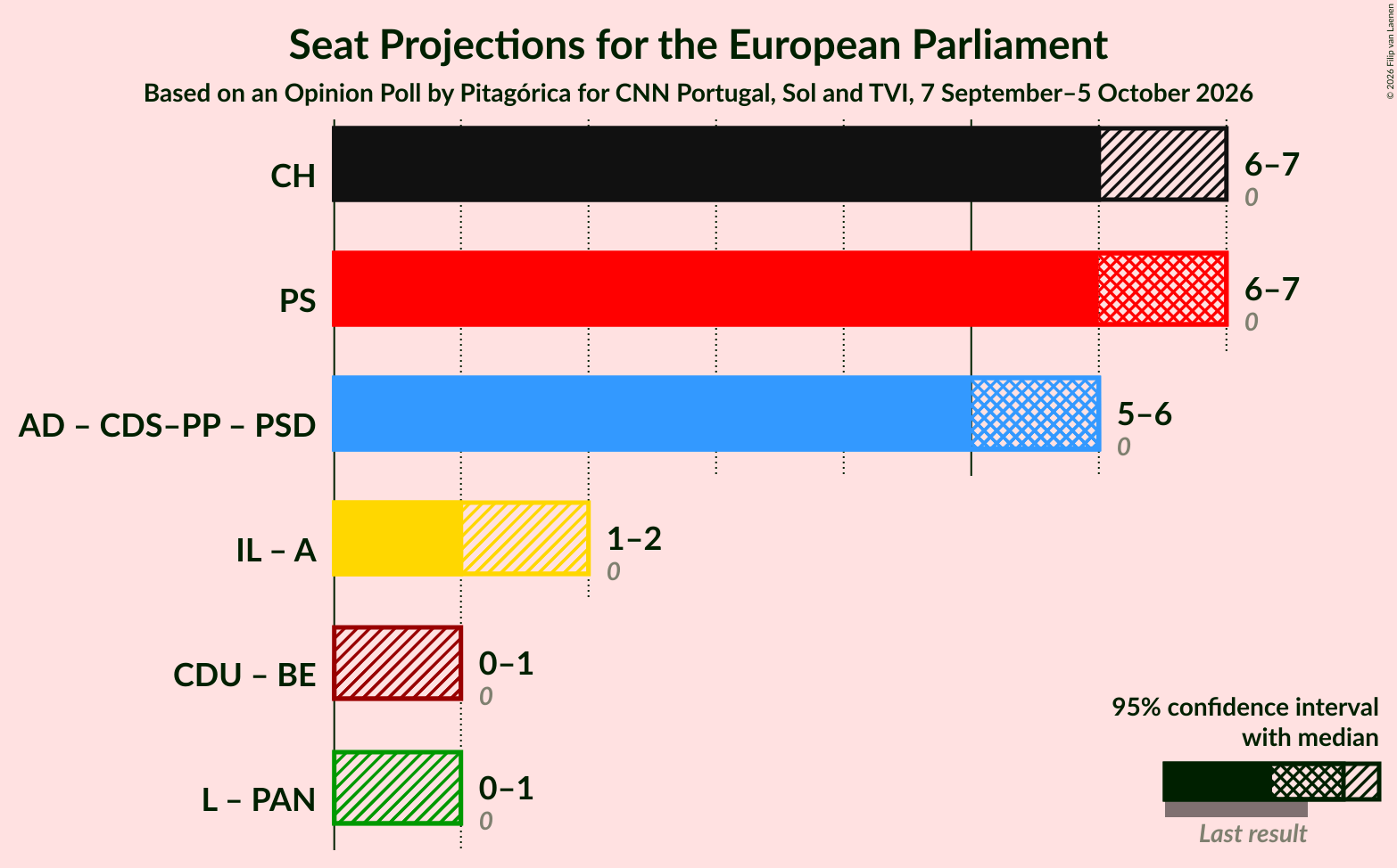 Graph with coalitions seats not yet produced
