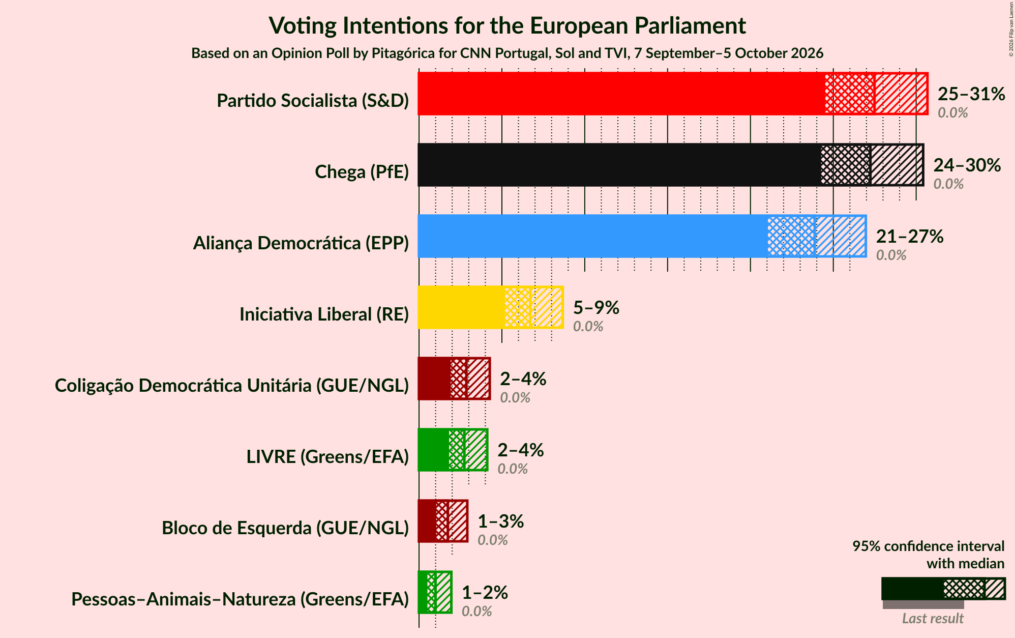 Graph with voting intentions not yet produced
