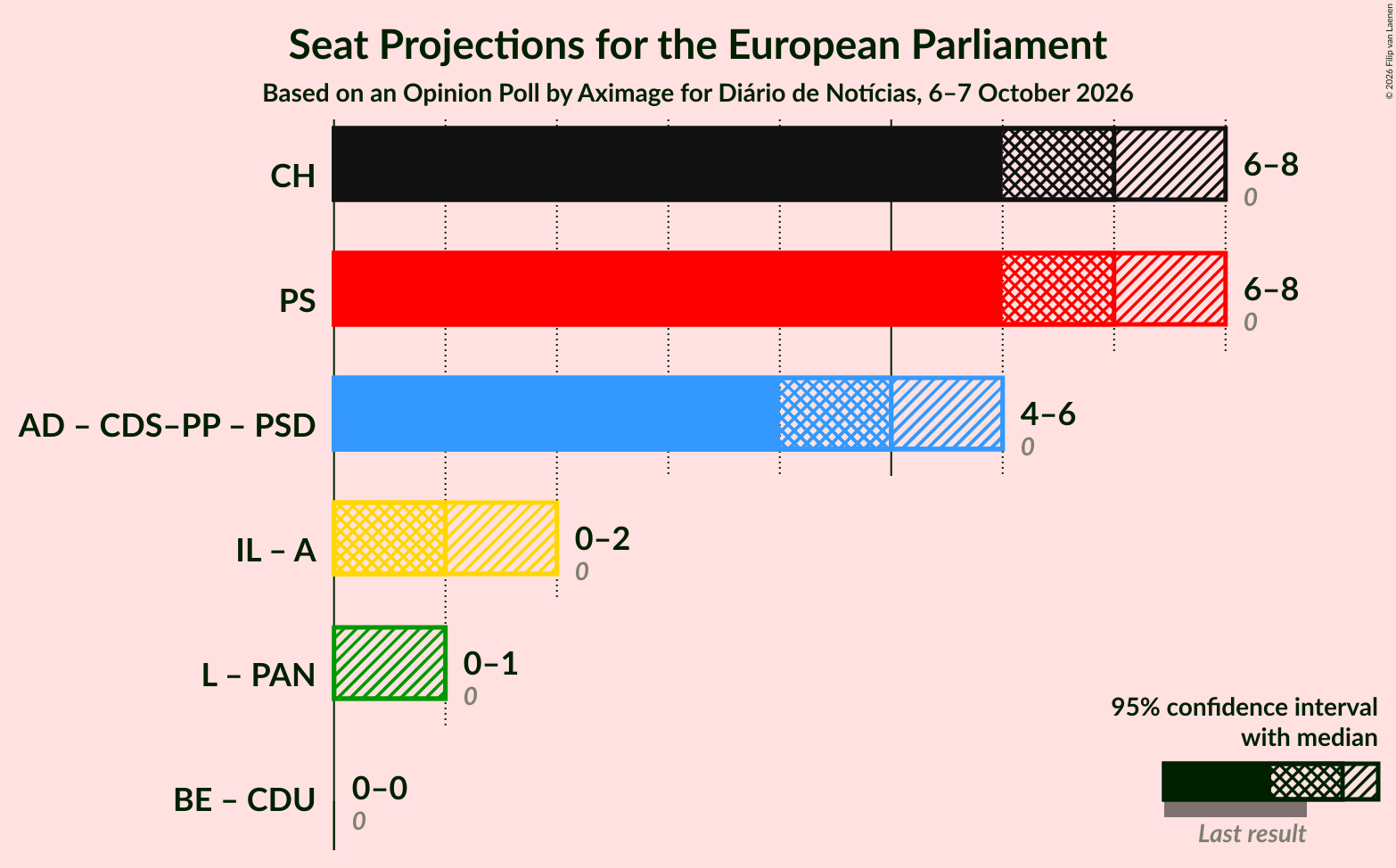 Graph with coalitions seats not yet produced