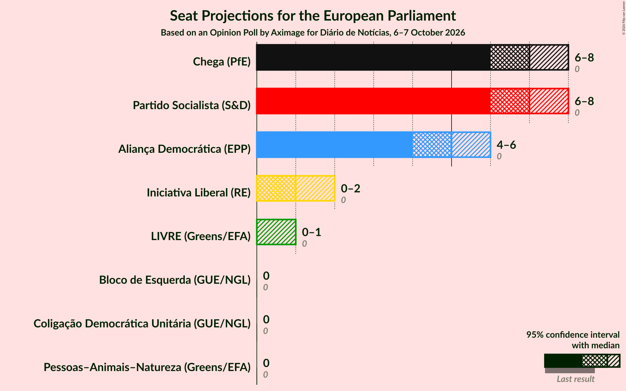 Graph with seats not yet produced