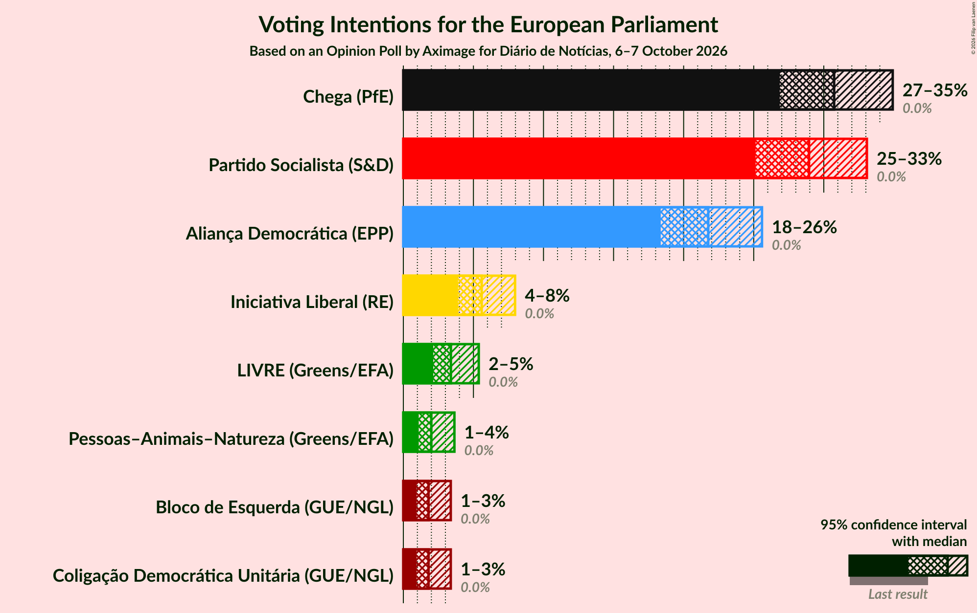 Graph with voting intentions not yet produced