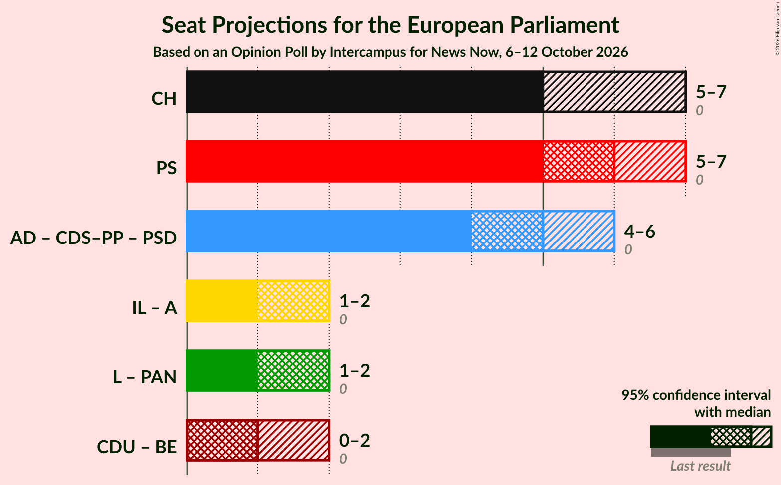 Graph with coalitions seats not yet produced