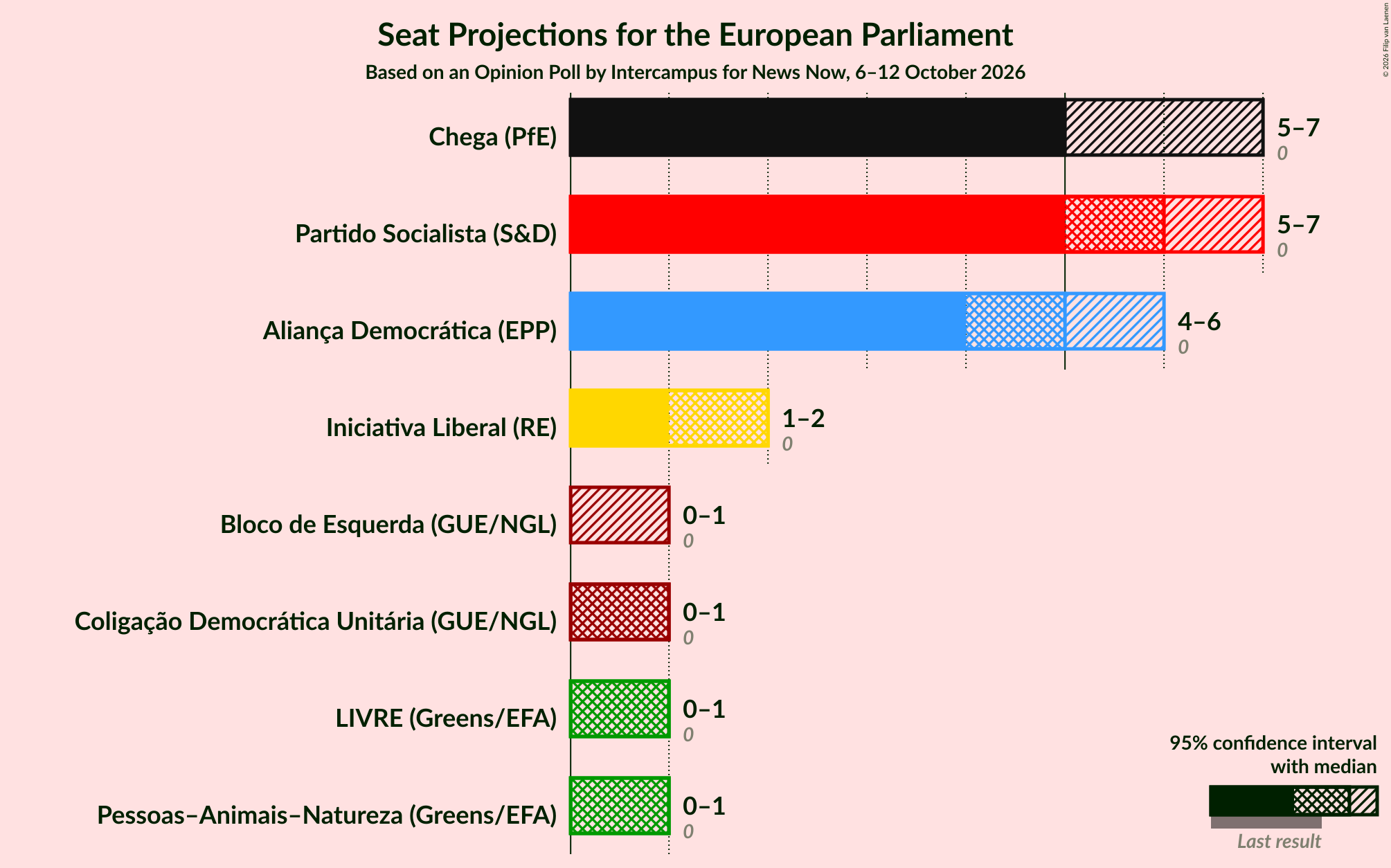Graph with seats not yet produced