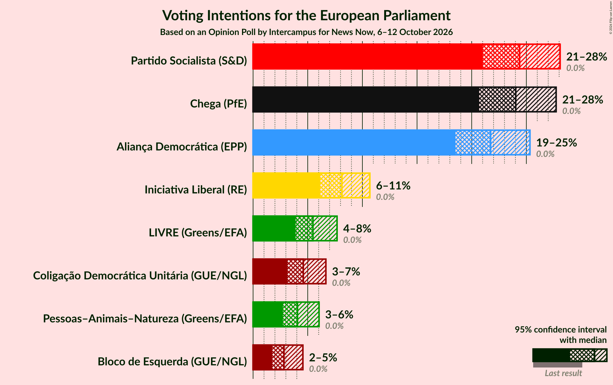 Graph with voting intentions not yet produced