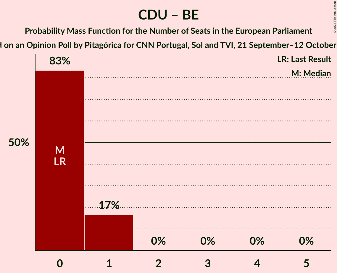Seats Probability Mass Function Graph with seats probability mass function not yet produced