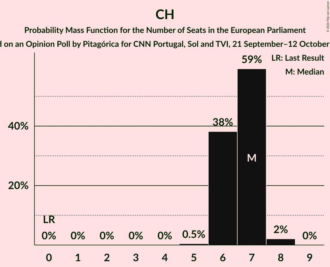 Seats Probability Mass Function Graph with seats probability mass function not yet produced