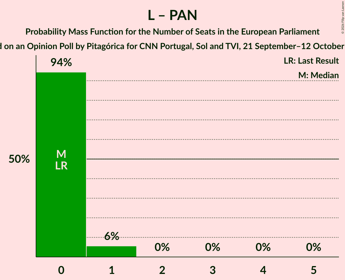 Seats Probability Mass Function Graph with seats probability mass function not yet produced