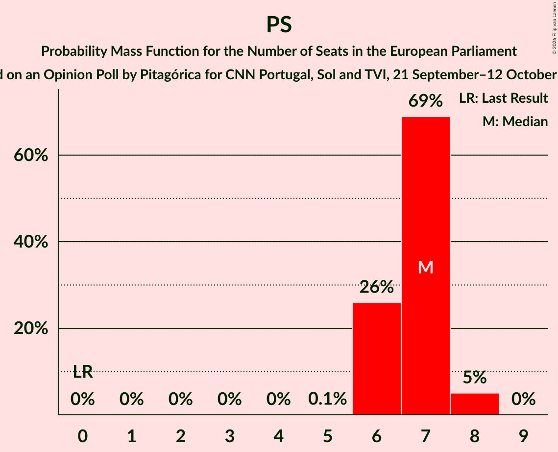 Seats Probability Mass Function Graph with seats probability mass function not yet produced