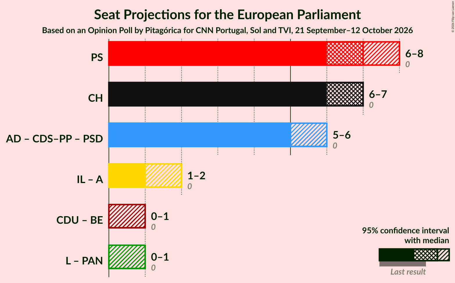 Coalitions Seats Graph with coalitions seats not yet produced