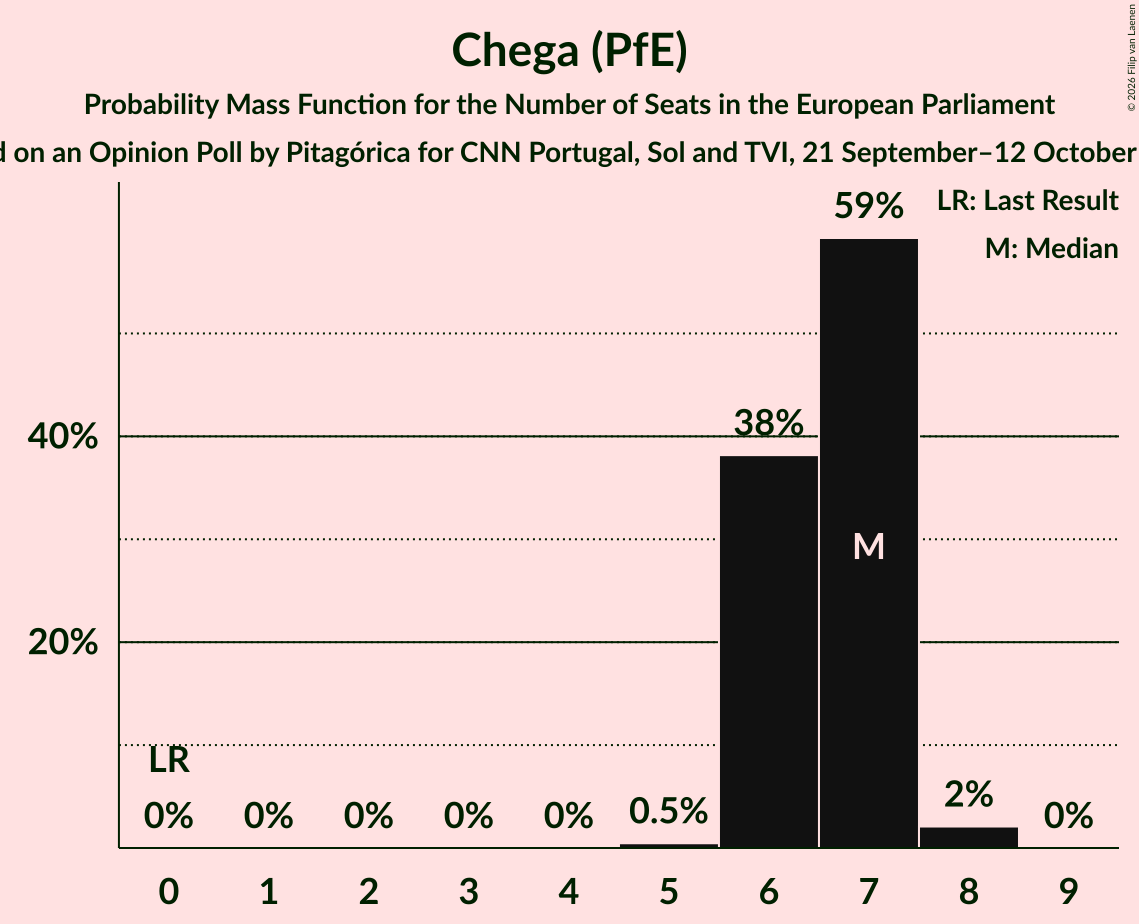 Seats Probability Mass Function Graph with seats probability mass function not yet produced