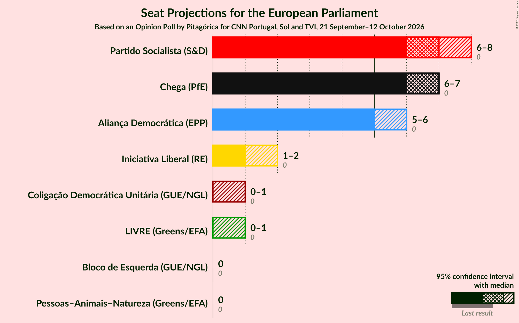 Seats Graph with seats not yet produced