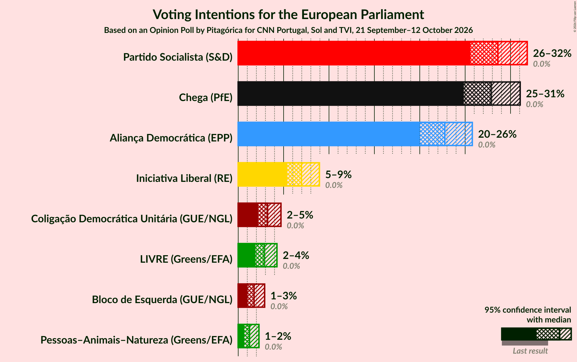 Voting Intentions Graph with voting intentions not yet produced