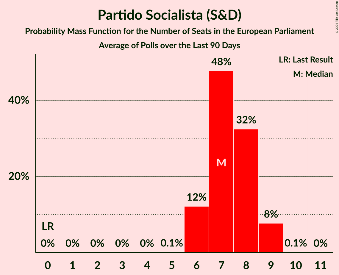 Graph with seats probability mass function not yet produced