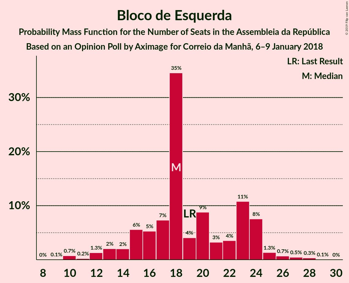 Graph with seats probability mass function not yet produced