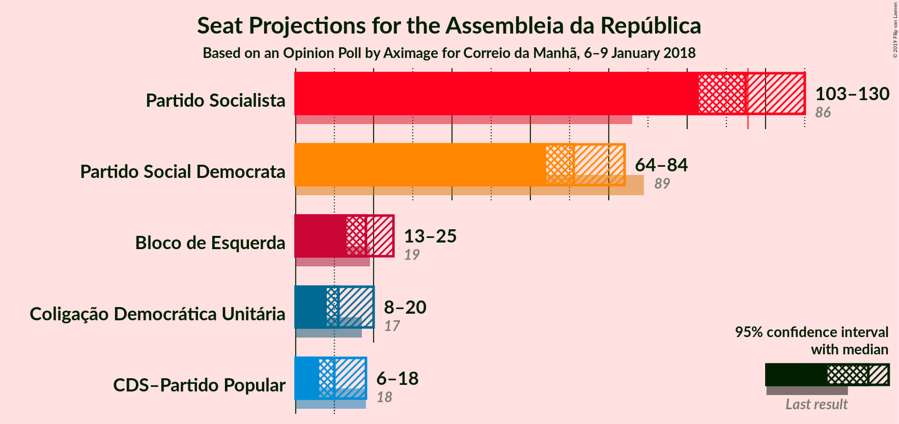 Graph with seats not yet produced