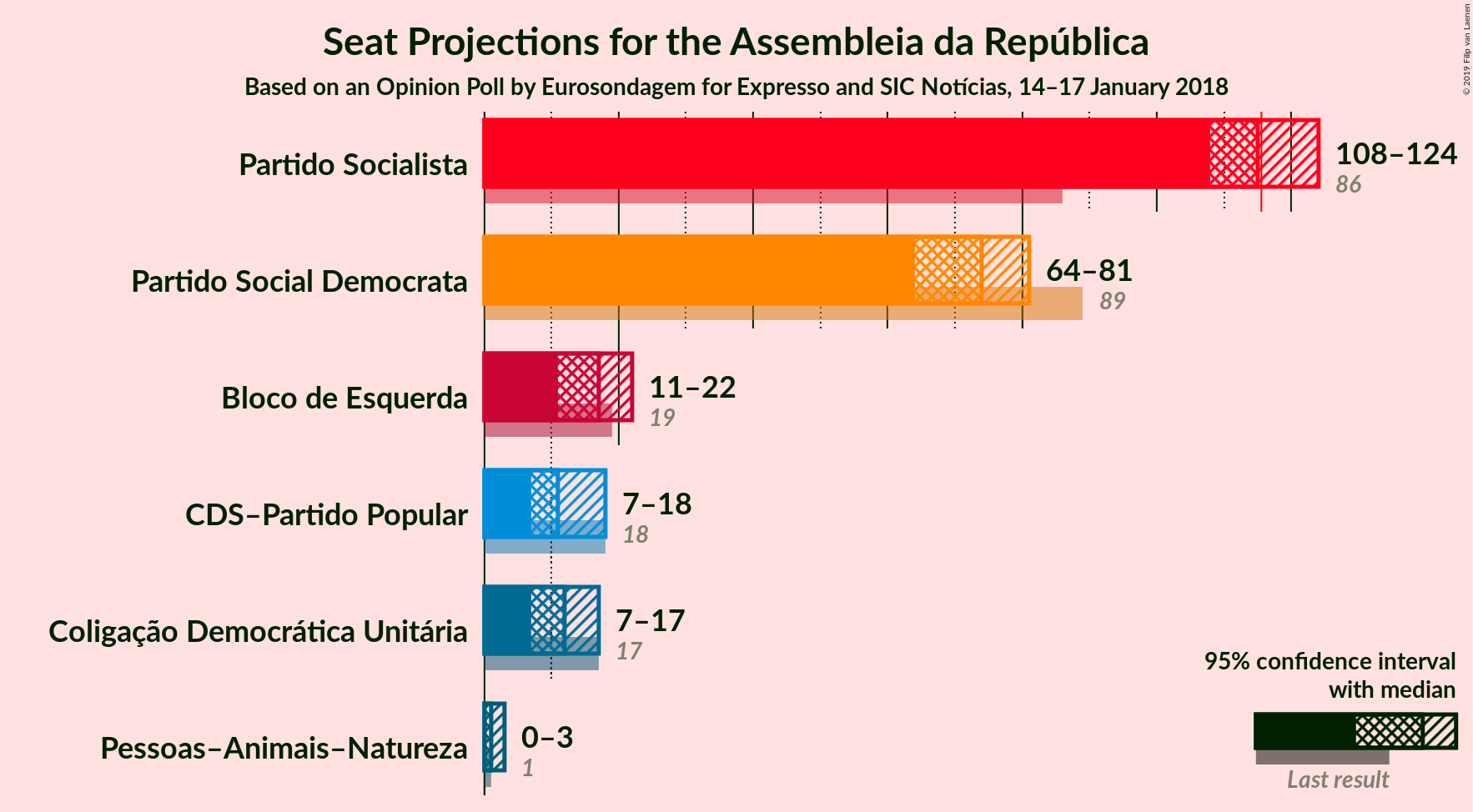 Graph with seats not yet produced