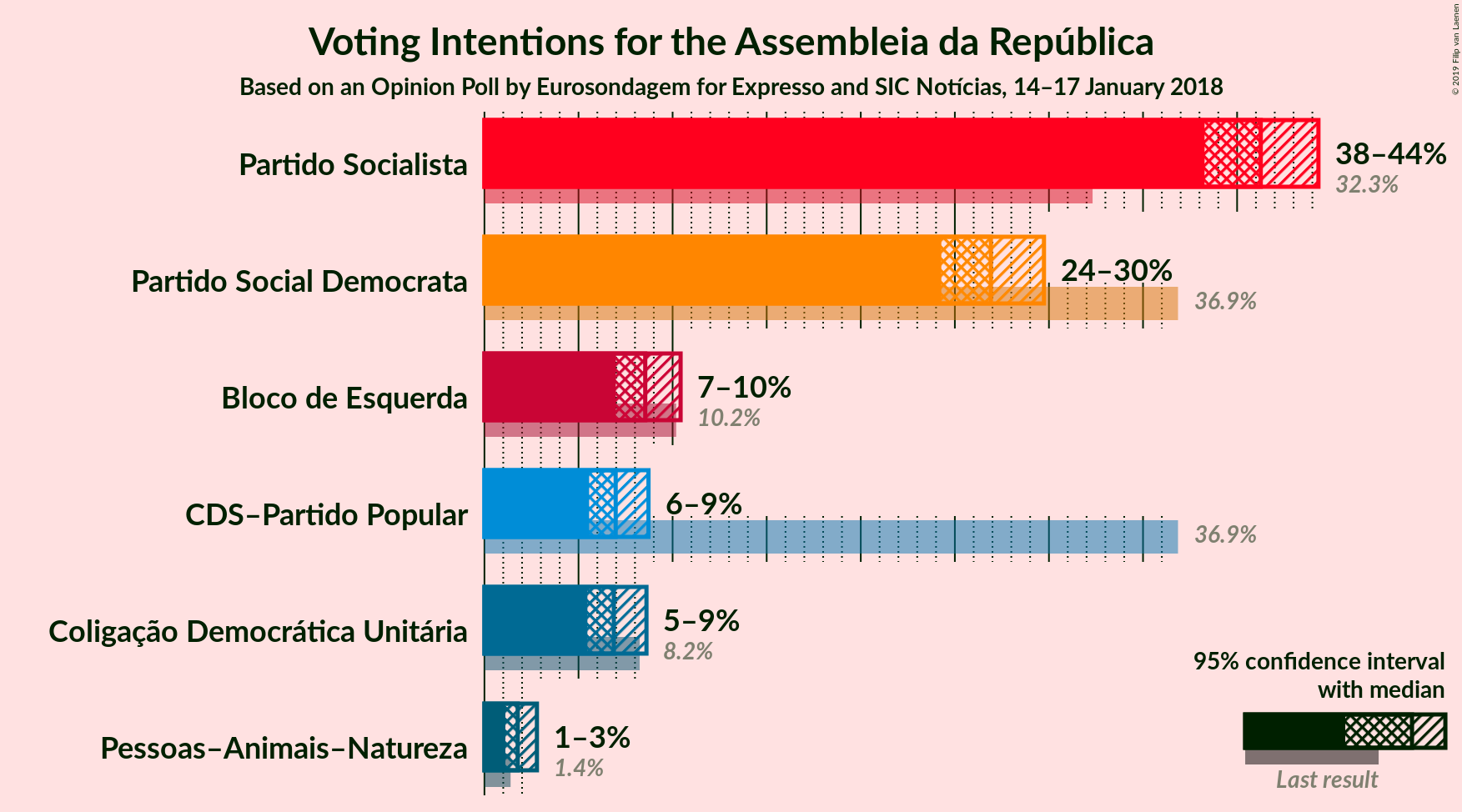 Graph with voting intentions not yet produced