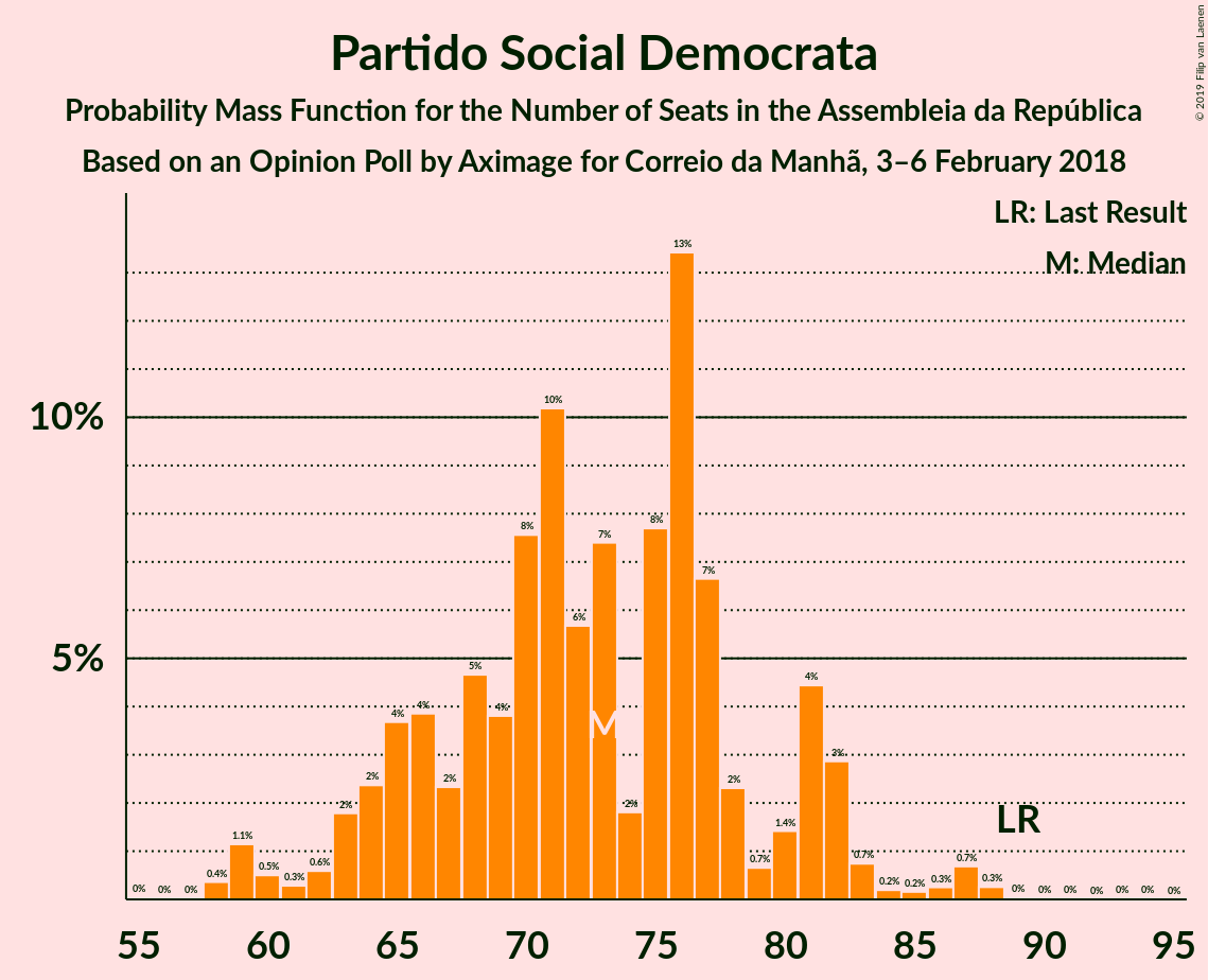 Graph with seats probability mass function not yet produced