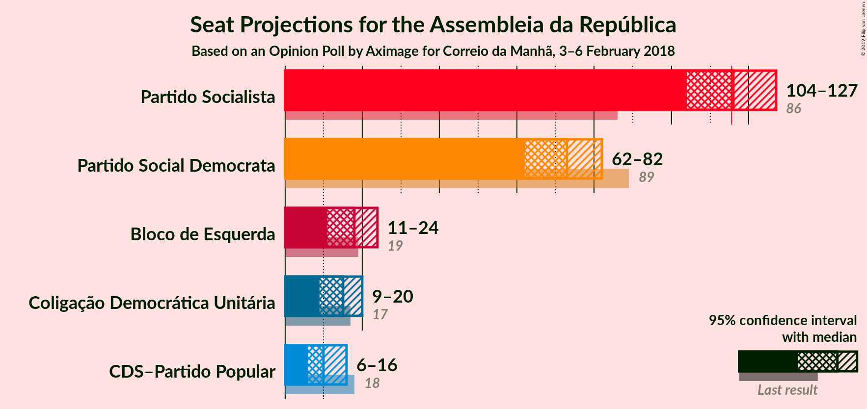 Graph with seats not yet produced