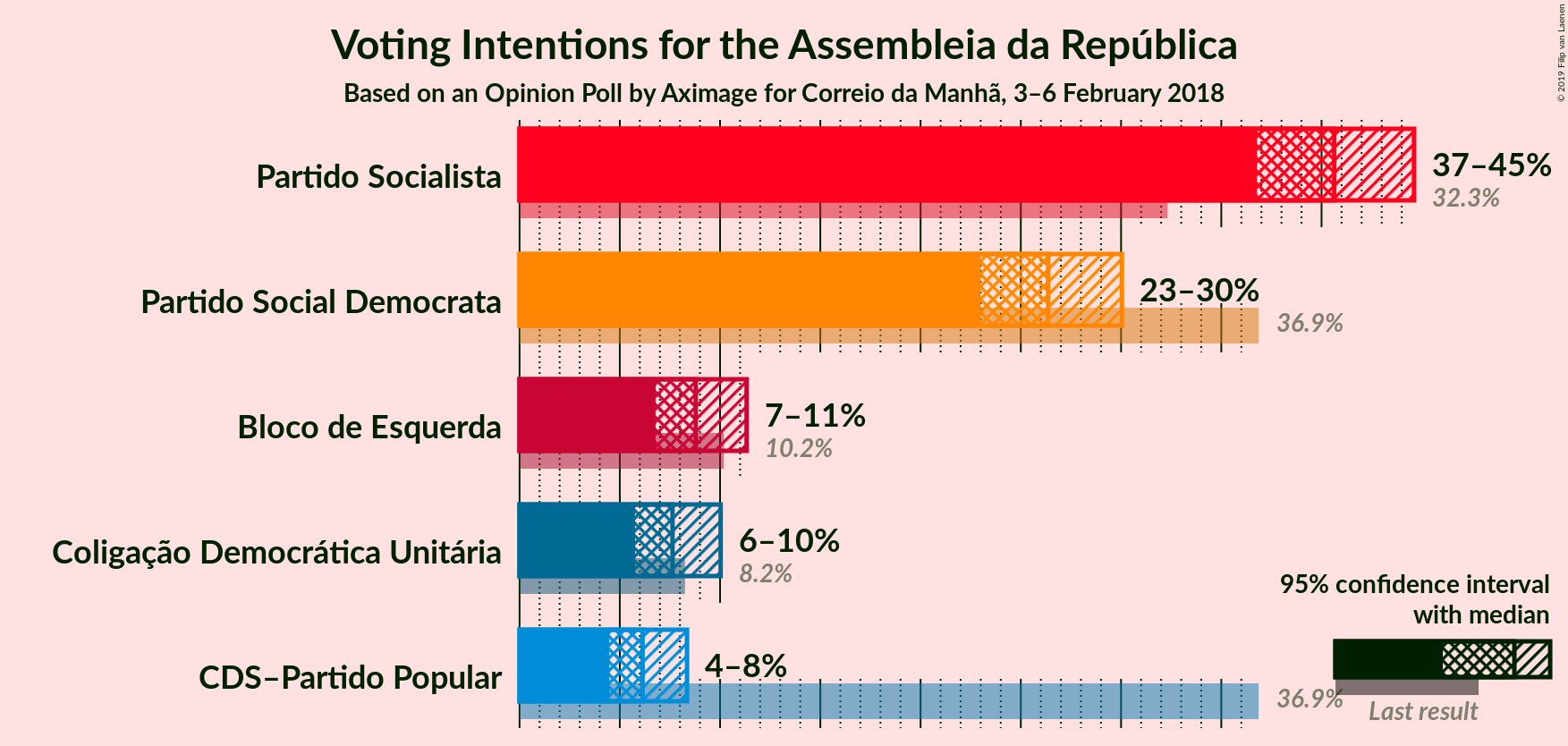 Graph with voting intentions not yet produced