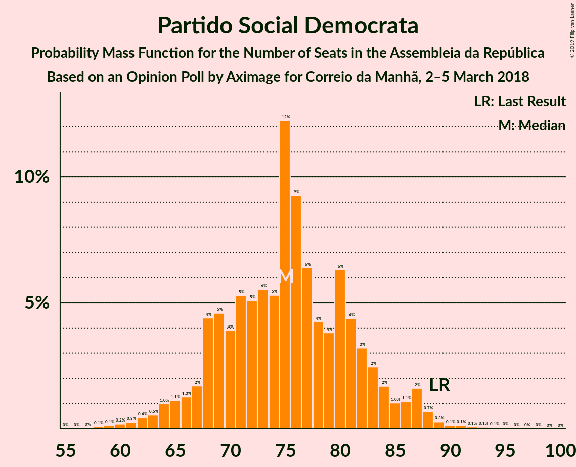 Graph with seats probability mass function not yet produced