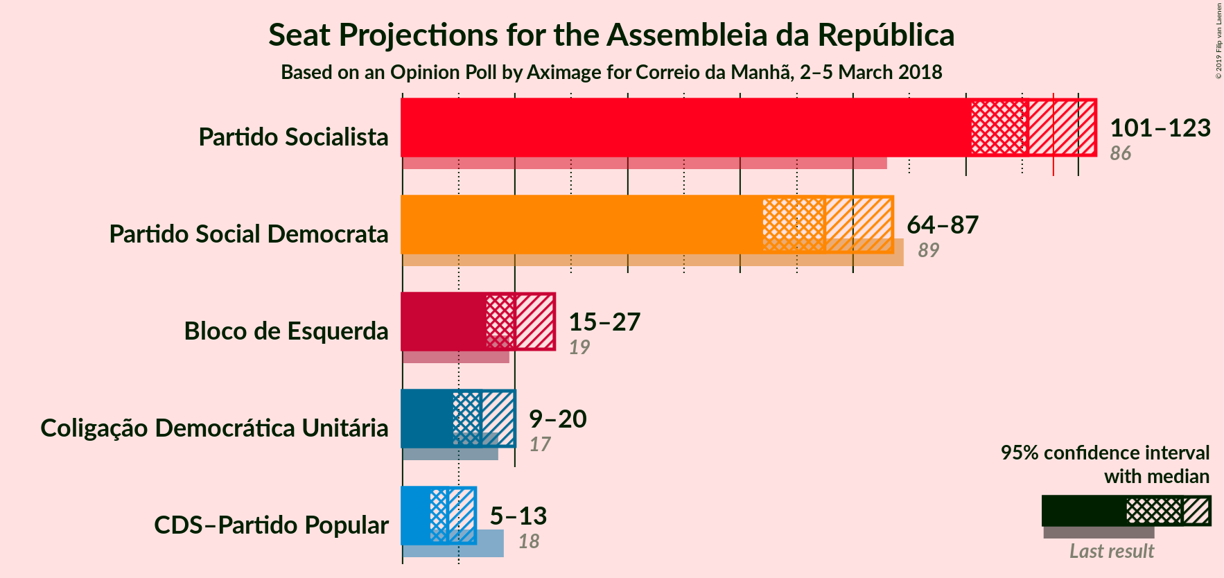 Graph with seats not yet produced