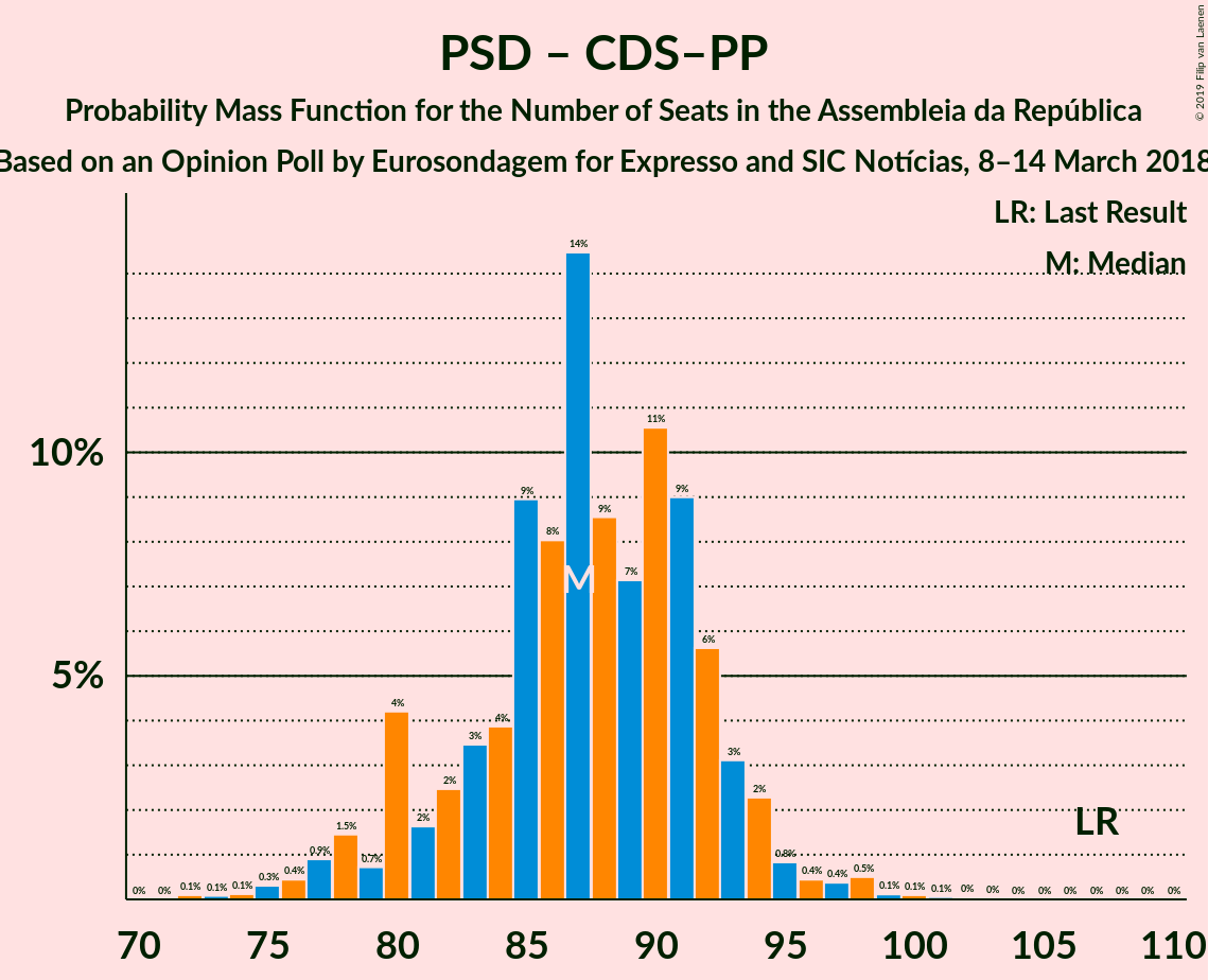 Graph with seats probability mass function not yet produced