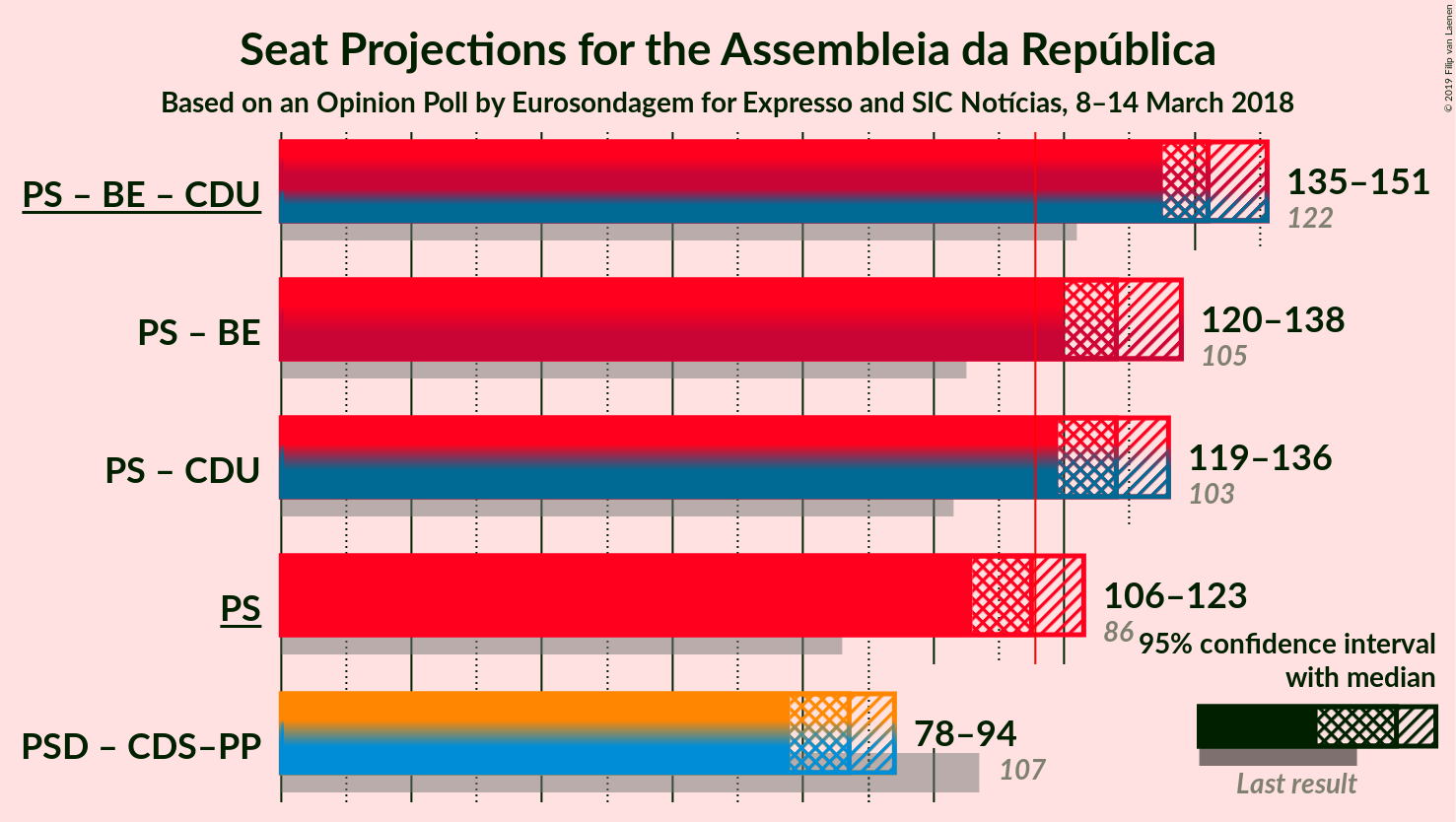 Graph with coalitions seats not yet produced