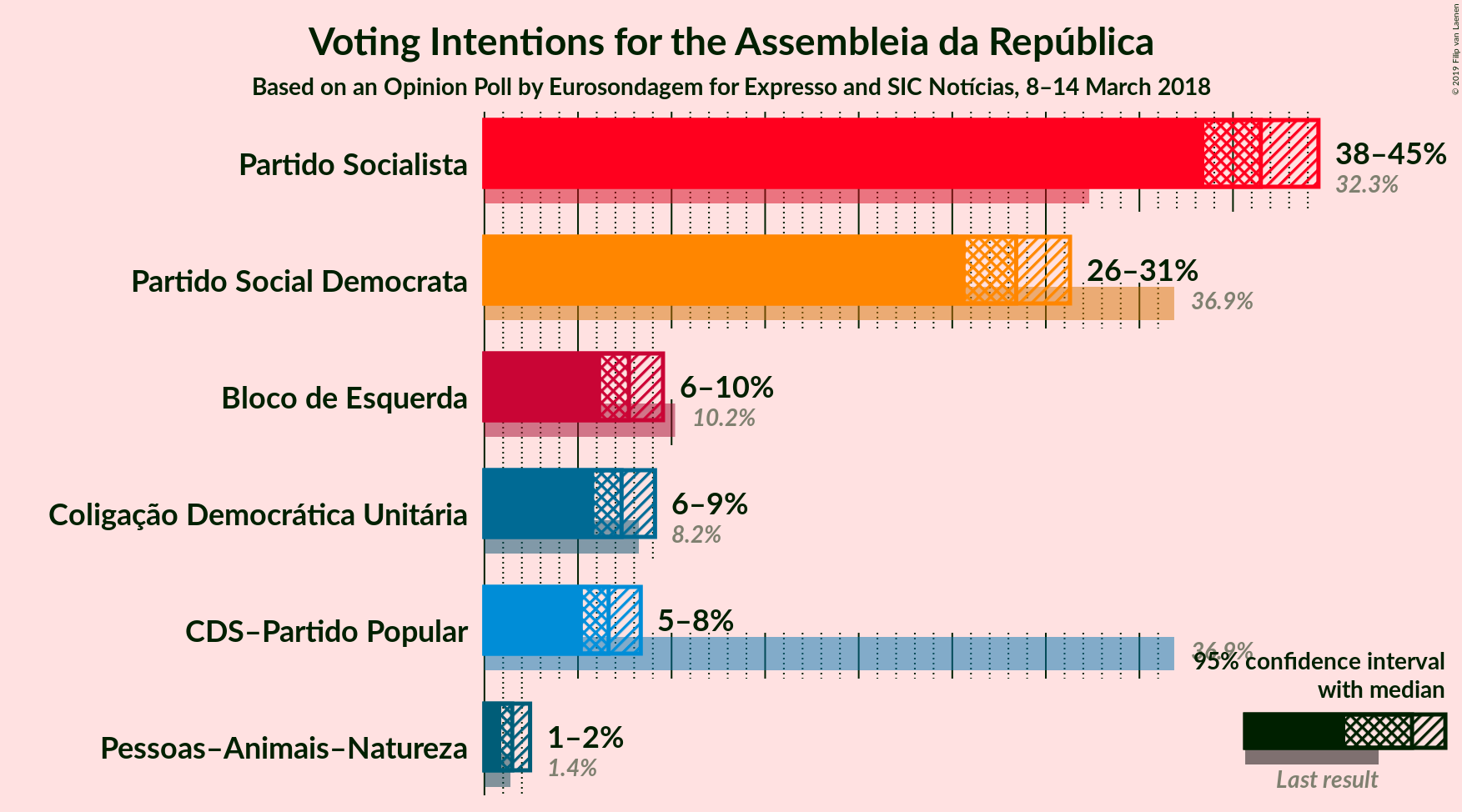 Graph with voting intentions not yet produced