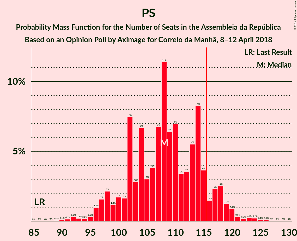 Graph with seats probability mass function not yet produced