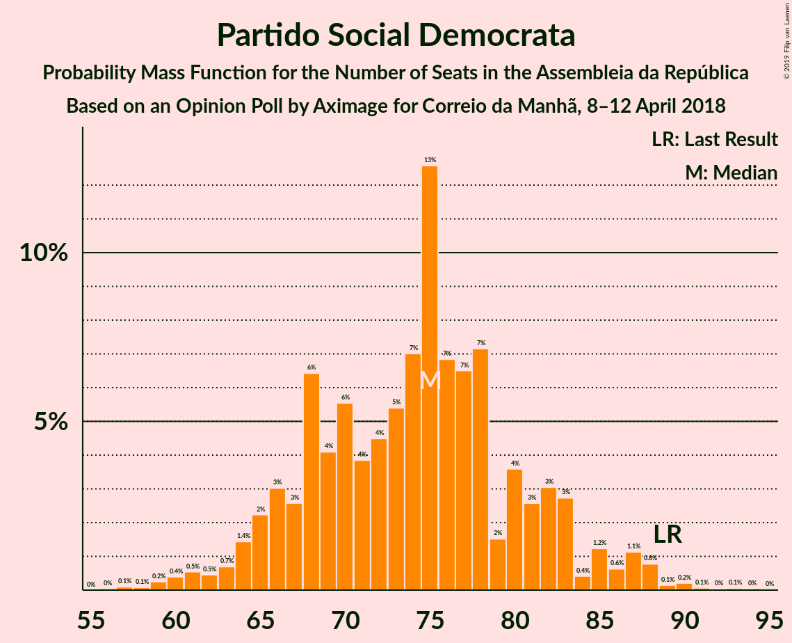 Graph with seats probability mass function not yet produced