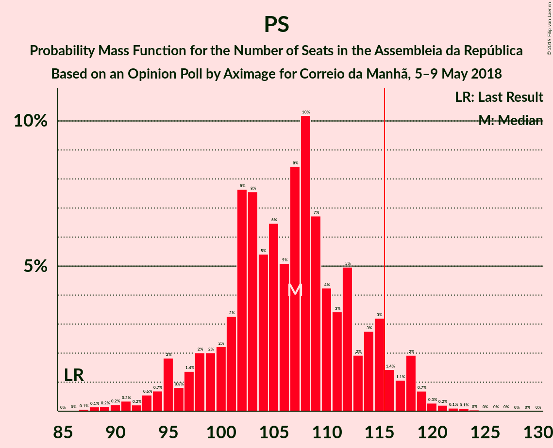 Graph with seats probability mass function not yet produced