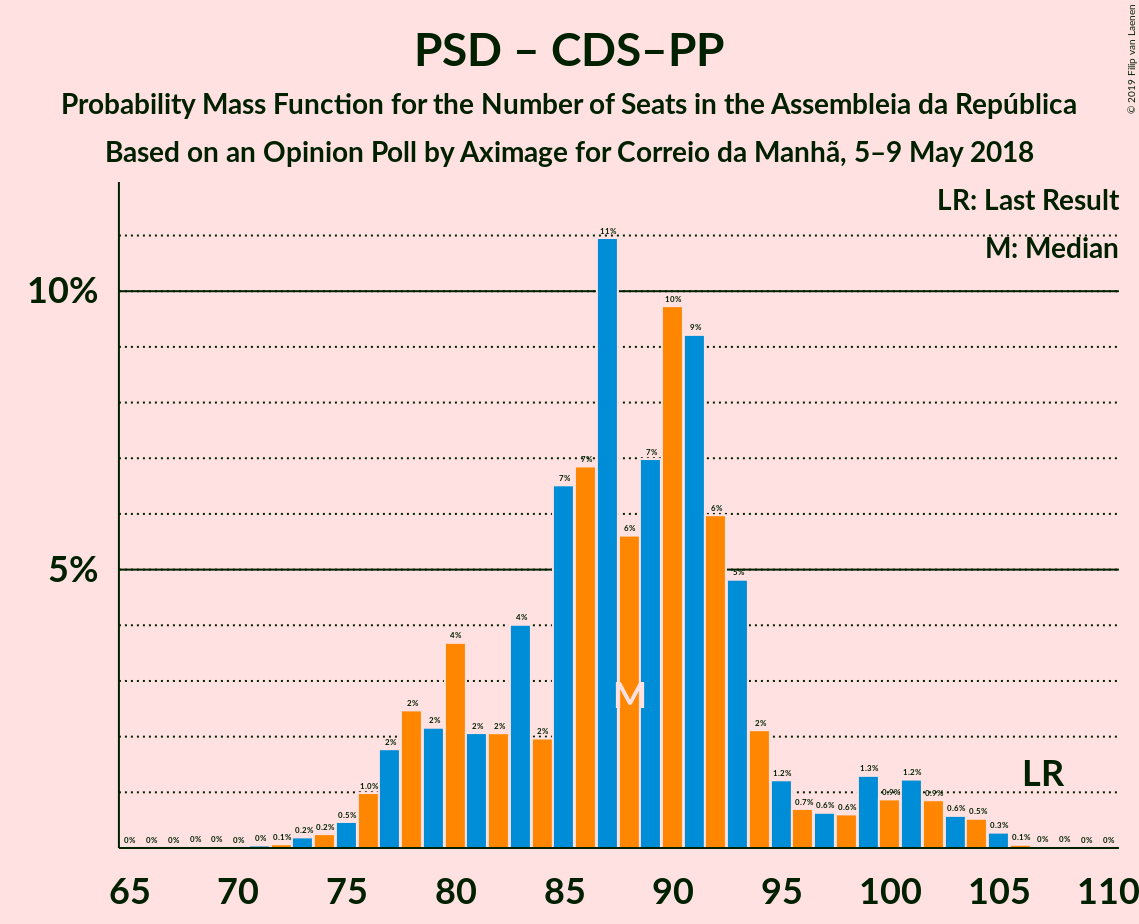 Graph with seats probability mass function not yet produced