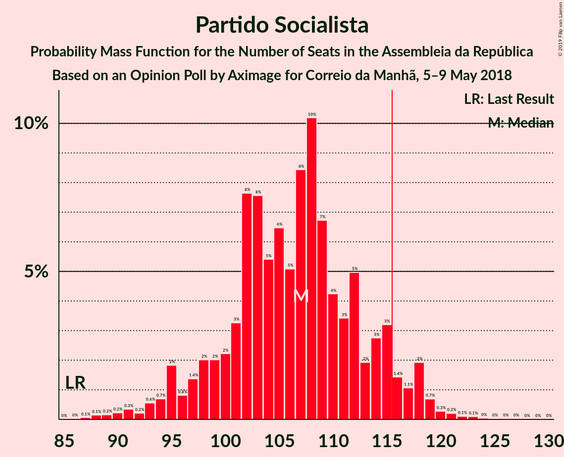 Graph with seats probability mass function not yet produced