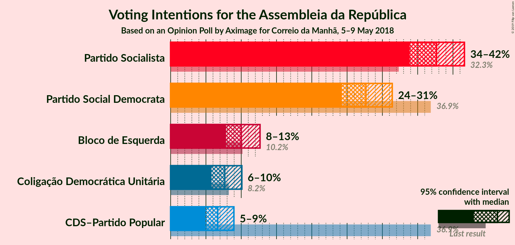 Graph with voting intentions not yet produced