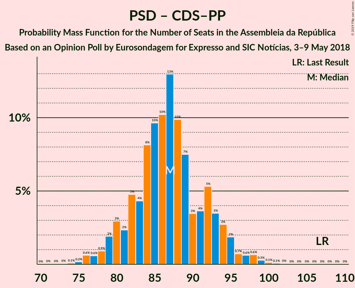 Graph with seats probability mass function not yet produced