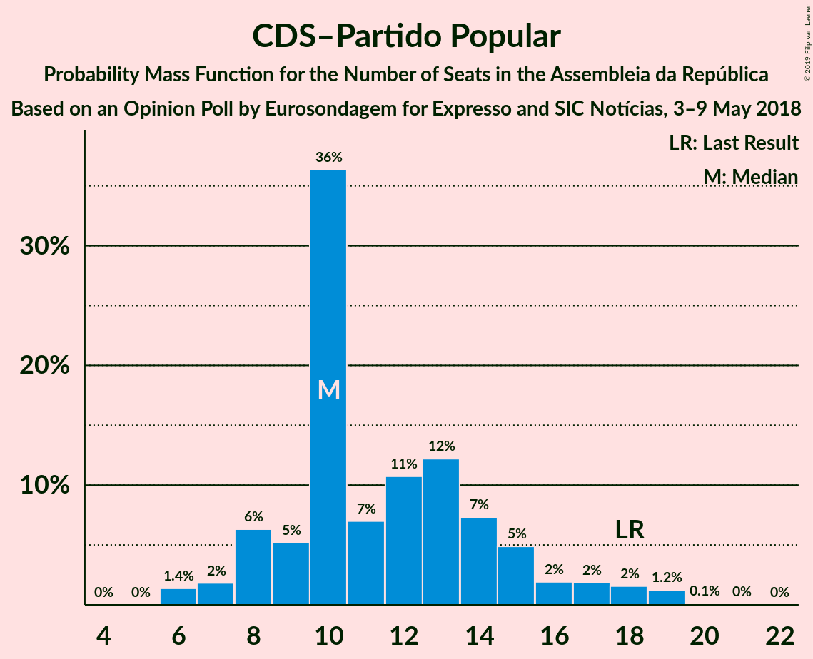 Graph with seats probability mass function not yet produced