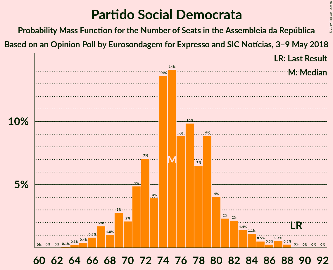 Graph with seats probability mass function not yet produced